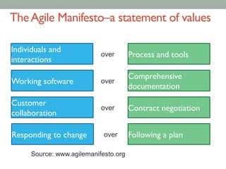 TheAgile Manifesto–a statement of values	

Process and tools	

Individuals and
interactions	

over
Following a plan	

Responding to change	

 over
Source: www.agilemanifesto.org
Comprehensive
documentation	

Working software	

 over
Contract negotiation	

Customer
collaboration	

over
 