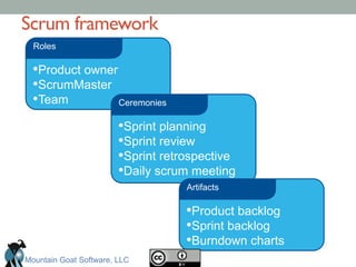 Scrum framework	

• Product owner
• ScrumMaster
• Team
Roles
• Sprint planning
• Sprint review
• Sprint retrospective
• Daily scrum meeting
Ceremonies
• Product backlog
• Sprint backlog
• Burndown charts
Artifacts
Mountain Goat Software, LLC
 