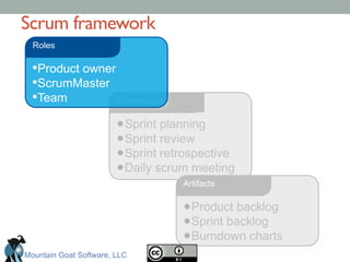 Scrum framework	

• Sprint planning
• Sprint review
• Sprint retrospective
• Daily scrum meeting
Ceremonies
• Product backlog
• Sprint backlog
• Burndown charts
Artifacts
• Product owner
• ScrumMaster
• Team
Roles
Mountain Goat Software, LLC
 