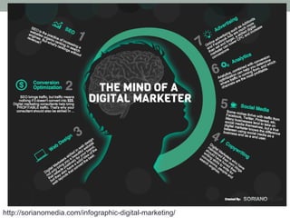 http://sorianomedia.com/infographic-digital-marketing/
 