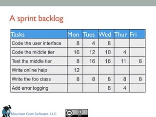 A sprint backlog	

Tasks	

Code the user interface
Code the middle tier
Test the middle tier
Write online help
Write the foo class
Mon	

8
16
8
12
8
Tues	

4
12
16
8
Wed	

 Thur	

4
11
8
4
Fri	

8
8
Add error logging
8
10
16
8
8
Mountain Goat Software, LLC
 