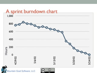 A sprint burndown chart	

Hours
Mountain Goat Software, LLC
 