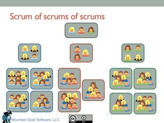 Scrum of scrums of scrums	

Mountain Goat Software, LLC
 