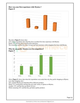 Page |26
How was your first experience with Myntra ?
Figure 8
The above Figure 8, shows that:-
27% of the respondents show that they have excellent first time experience with Myntra
While 15% said they have overall good experience.
The remaining said that they have average and bad experience while shopping first time with Myntra.
Why do you prefer Myntra over its competitors?
Figure 9
40
36
35 33%
30
%
25
%
16 15
15
%
10
%
5
Better Better Price Wide
Above Figure 9, shows that when the respondents were asked that why they prefer shopping on Myntra
over other shopping sites:-
36% said that Myntra provided them Price Efficient products
While 33 % among them said that they get wide variety of options on Myntra.
Another 15% said that they get Better services
While remaining 16% said that they get better quality products.
Downloaded by Ambika shaw (ambikashaw123@gmail.com)
lOMoARcPSD|43948530
 