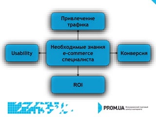 Usability
Привлечение
трафика
ROI
Конверсия
Необходимые знания
e-commerce
специалиста
 