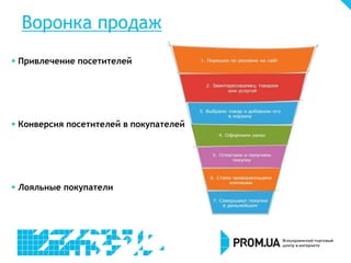 Воронка продаж
 Привлечение посетителей
 Конверсия посетителей в покупателей
 Лояльные покупатели
 