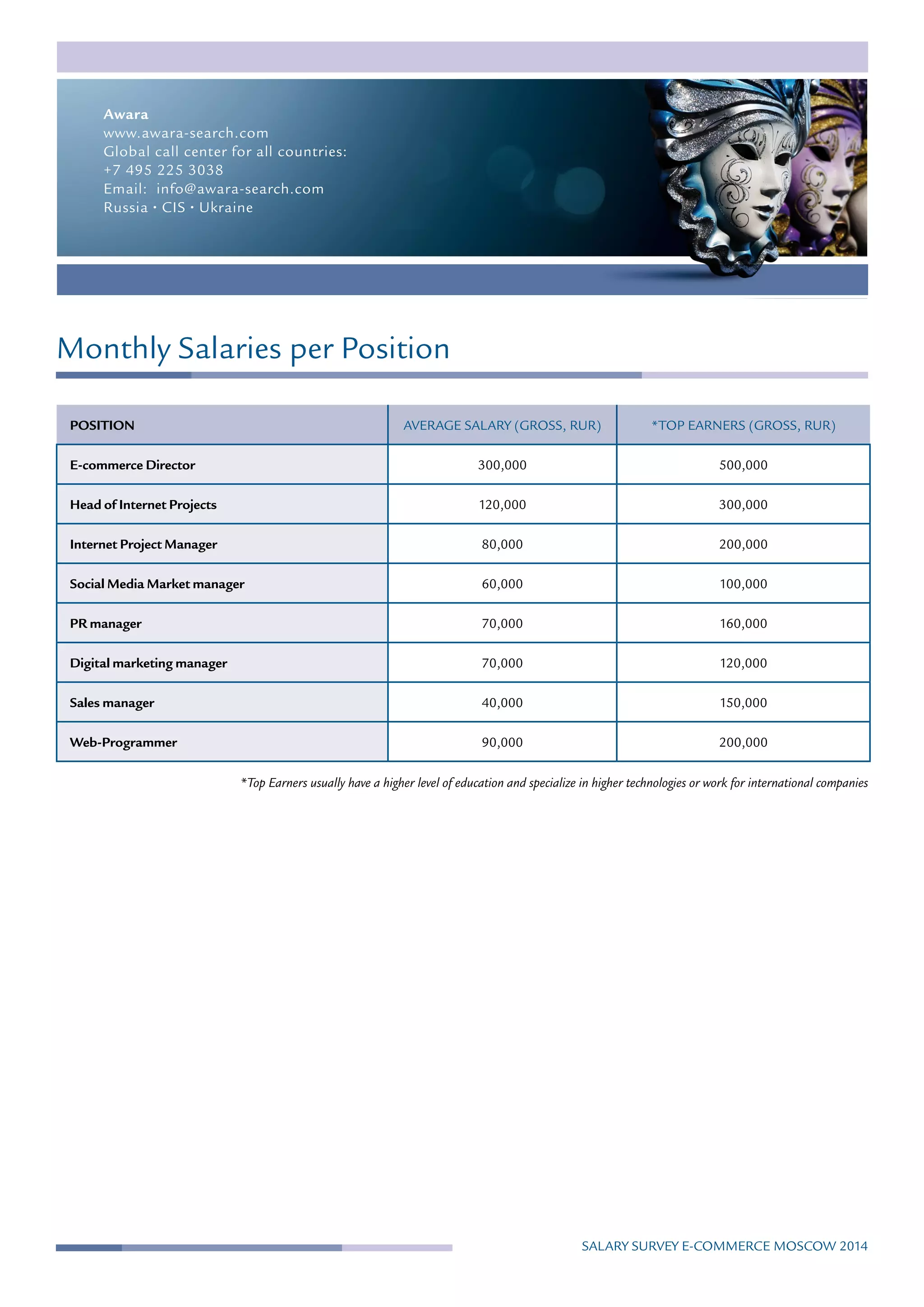 Salary Survey E-commerce MOSCOW 2014
Awara
www.awara-search.com
Global call center for all countries:
+7 495 225 3038
Email: info@awara-search.com
Russia · CIS · Ukraine
Monthly Salaries per Position
*Top Earners usually have a higher level of education and specialize in higher technologies or work for international companies
Position Average Salary (Gross, RUR) *Top Earners (Gross, RUR)
E-commerce Director 300,000 500,000
Head of Internet Projects 120,000 300,000
Internet Project Manager 80,000 200,000
Social Media Market manager 60,000 100,000
PR manager 70,000 160,000
Digital marketing manager 70,000 120,000
Sales manager 40,000 150,000
Web-Programmer 90,000 200,000
 