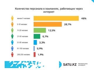 Количество персонала в компаниях, работающих через
интернет
 