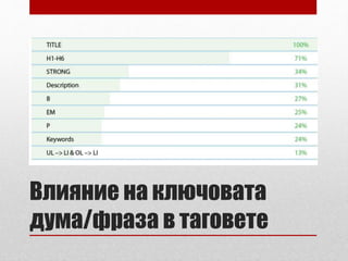 Влияние на ключовата 
дума/фраза в таговете 
 