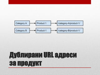 Дублирани URL адреси 
за продукт 
 