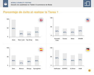 25
Mobile Usability Testing
Estudio de usabilidad en Tablet: E-commerce de Moda
Porcentaje de éxito al realizar la Tarea 1
Zara
54%
Top Shop
31%
New Look
38%
Asos
90%
100
50
0
Springfield
60%
Mango
48%
Blanco
31%
Zara
56%
100
50
0
WHBM
53%
Bebe
42%
Guess
42%
Kenneth
Cole
52%
100
50
0
H&M
70%
S.Oliver
64%
ESPRIT
73%
Hallhuber
85%
100
50
0
 