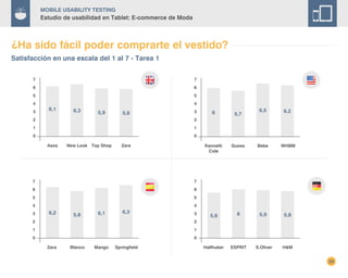 28
Mobile Usability Testing
Estudio de usabilidad en Tablet: E-commerce de Moda
¿Ha sido fácil poder comprarte el vestido?
Satisfacción en una escala del 1 al 7 - Tarea 1
Zara
5,8
Top Shop
5,9
New Look
6,3
Asos
6,1
7
6
5
4
3
2
1
0
WHBM
6,2
Bebe
6,5
Guess
5,7
Kenneth
Cole
6
Springfield
6,3
Mango
6,1
Blanco
5,8
Zara
6,2
7
6
5
4
3
2
1
0
7
6
5
4
3
2
1
0
H&M
5,8
S.Oliver
5,9
ESPRIT
6
Hallhuber
5,6
7
6
5
4
3
2
1
0
 