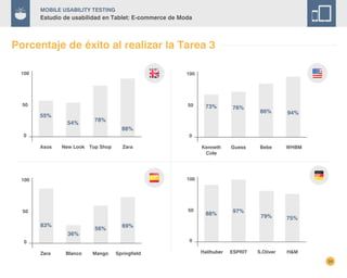 34
Mobile Usability Testing
Estudio de usabilidad en Tablet: E-commerce de Moda
Porcentaje de éxito al realizar la Tarea 3
Zara
88%
Top Shop
78%
New Look
54%
Asos
55%
100
50
0
Springfield
69%
Mango
56%
Blanco
36%
Zara
83%
100
50
0
WHBM
94%
Bebe
86%
Guess
76%
Kenneth
Cole
73%
100
50
0
H&M
75%
S.Oliver
79%
ESPRIT
97%
Hallhuber
88%
100
50
0
 