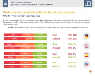 38
Mobile Usability Testing
Estudio de usabilidad en Tablet: E-commerce de Moda
NPS (Net Promoter Score) por dispositivo
49,35% 31,17% 19,48%
51,39% 29,17% 19,44%
iPad
Android
NPS -30%
NPS -32%
22,06% 43,38% 34,56%
37,5% 34,38% 28,13%
iPad
NPS -9%
NPS 13%
Android
iPad NPS -4%37,84% 28,38% 33,78%
22,03% 38,14% 39,83% NPS 18%Android
24,65% 33,1% 42,25% iPad NPS 18%
24,59% 34,43% 40,98% NPS 16%Android
Preferencias y nivel de satisfacción de las usuarias
El nivel de satisfacción (NPS) de los usuarios para iPad o Android es diferente en cada país de los que hemos analizado.
Las usuarias en USA y UK muestran preferencia el iPad. En España sin embargo por Android y en Alemania no muestran
ninguna preferencia.
	 • El NPS es una métrica para medir la satisfacción de usuario, es la resta entre los promotores y los detractores.
 