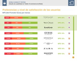 41
Mobile Usability Testing
Estudio de usabilidad en Tablet: E-commerce de Moda
Preferencias y nivel de satisfacción de las usuarias
NPS (Net Promoter Score) por marcas
33,33% 22,92% 43,75% NPS 10%
NPS 29%38,78%16,33% 44,9%
NPS 26%20% 34% 46%
NPS 16%42%26% 32%
NPS 22%24% 46%30%
24,49% 40,82% 34,69% NPS 10%
19,61% 43,14% 37,25% NPS 18%
NPS 19%43,31%34,62%23,08%
 