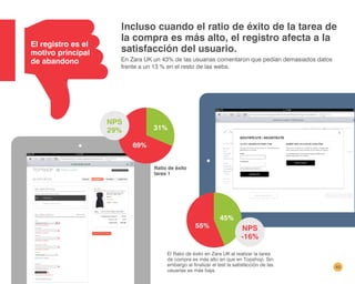 45
Incluso cuando el ratio de éxito de la tarea de
la compra es más alto, el registro afecta a la
satisfacción del usuario.
En Zara UK un 43% de las usuarias comentaron que pedían demasiados datos
frente a un 13 % en el resto de las webs.
El registro es el
motivo principal
de abandono
69%
31%
NPS
29%
55%
45%
NPS
-16%
Ratio de éxito
tarea 1
El Ratio de éxito en Zara UK al realizar la tarea
de compra es más alto en que en Topshop. Sin
embargo al finalizar el test la satisfacción de las
usuarias es más baja.
 