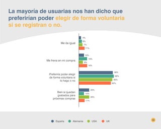 USAEspaña UKAlemania
46
La mayoría de usuarias nos han dicho que
preferirían poder elegir de forma voluntaria
si se registran o no.
Me da igual
Me frena en mi compra
Preferiría poder elegir
de forma voluntaria si
lo hago o no
Bien si quedan
grabados para
próximas compras
6%
4%
7%
11%
10%
16%
8%
16%
66%
68%
65%
62%
20%
20%
11%
10%
 