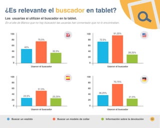 ¿Es relevante el buscador en tablet?
Información sobre la devoluciónBuscar un vestido Buscar un modelo de collar
45%
75,5%
32,5%
Usaron el buscador
100
80
60
40
20
0
23,5%
51,5%
23,25%
Usaron el buscador
100
80
60
40
20
0
72,5%
91,25%
28,25%
Usaron el buscador
100
80
60
40
20
0
36,25%
70,75%
21,5%
Usaron el buscador
100
80
60
40
20
0
Las usuarias si utilizan el buscador en la tablet.
52
En el site de Blanco que no hay buscador las usuarias han comentado que no lo encontraban.
 