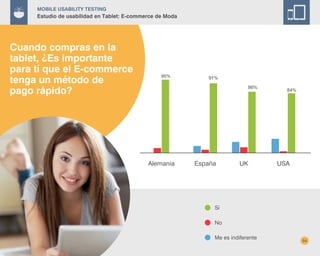 54
Cuando compras en la
tablet, ¿Es importante
para tí que el E-commerce
tenga un método de
pago rápido?
Mobile Usability Testing
Estudio de usabilidad en Tablet: E-commerce de Moda
Me es indiferente
No
Sí
Alemania
95%
España
91%
UK
86%
USA
84%
 