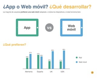 56
¿Qué prefieren?
La mayoría de usuarias prefieren una web móvil adaptada a todos los dispositivos, si esta funciona bien.
Web
móvil
App vs
Web móvil
App
Alemania
43%
57%
52%
48%
España
32%
68%
UK
31%
69%
USA
¿App o Web móvil? ¿Qué desarrollar?
 