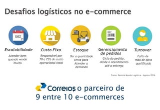 Escalabilidade Custo Fixo
Atender bem
quando vende
muito.
Responsável por
70 a 75% do custo
operacional total
Fonte: Revista Mundo Logística – Agosto/2016
Estoque Gerenciamento
Ter a quantidade
certa para
Atender a
demanda
Ciclo do pedido,
desde o atendimento
até a entrega
Turnover
Falta de
mão de obra
qualificada
de pedidos
Desafios logísticos no e-commerce
, o parceiro de
9 entre 10 e-commerces
 