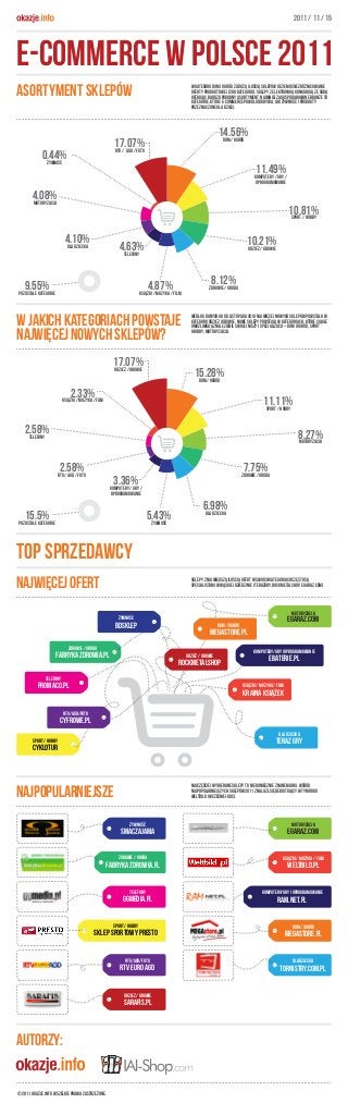 2011 / 11 / 15




E-commerce w Polsce 2011
Asortyment sklepów                                                                      W kategorii Dom i ogród za dużą ilością sklepów idzie mocne zróżnicowanie
                                                                                        oferty produktowej (288 kategorii). Sklepy z elektroniką konkurują ze sobą
                                                                                        oferując bardzo podobny asortyment. Najmniej zagospodarowane branże to
                                                                                        kategorie, które e-commerce powoli odkrywa, jak żywność i produkty
                                                                                        przeznaczone dla dzieci.



                                                                                                        14.56%
                                                    17.07%
                                                    RTV / `AGD / FOTO
                                                                                                         DOM / OGRÓD


             0.44%
              ŻYWNOŚĆ
                                                                                                                             11.49%
                                                                                                                            KOMPUTERY / GRY /
                                                                                                                             OPROGRAMOWANIE

       4.08%
       MOTORYZACJA
                                                                                                                                                 10.81%
                                                                                                                                                  SPORT / HOBBY



                            4.10%                                                                                        10.21%
                            DLA DZIECKA
                                                       4.63%
                                                        TELEFONY
                                                                                                                         ODZIEŻ / OBUWIE




   9.55%                                                               4.87%/ FILM                 8.12%
                                                                                                  ZDROWIE / URODA
POZOSTAŁE KATEGORIE                                                KSIĄŻKI / MUZYKA




W jakich kategoriach powstaje                                                           Według danych IAI od listopada 2010 najwięcej nowych sklepów powstało w
                                                                                        kategorii Odzież i obuwie. Nowe sklepy powstają w kategoriach, które ciągle
                                                                                        umożliwiają znalezienie swojej niszy i specjalizacji – dom i ogród, sport

najwięcej nowych sklepów?                                                               i hobby, motoryzacja.




                                                    17.07%
                                                    ODZIEŻ / OBUWIE
                                                                                          15.28%
                                                                                           DOM / OGRÓD

                              2.33%/ FILM
                          KSIĄŻKI / MUZYKA                                                                                       11.11%
                                                                                                                                  SPORT / HOBBY



   2.58%
    TELEFONY                                                                                                                                         8.27%
                                                                                                                                                     MOTORYZACJA




                        2.58%
                        RTV / AGD / FOTO
                                                                                                                       7.75%
                                                                                                                      ZDROWIE / URODA
                                                   3.36%
                                                  KOMPUTERY / GRY /
                                                  OPROGRAMOWANIE

                                                                                               6.98%
   15.5%
POZOSTAŁE KATEGORIE
                                                                        5.43%
                                                                         ŻYWNOŚĆ
                                                                                               DLA DZIECKA




Top Sprzedawcy
najwięcej ofert                                                                         Sklepy z największą ilością ofert w swoich kategoriach często są
                                                                                        specjalistami w wąskiej dziedzinie (Terazgry, RockMetalShop, eGaraz.com)




                                                                                                                                                  MOTORYZACJA
                                                      ŻYWNOŚC                                                                                   EGARAZ.COM
                                                    BDSKLEP                                             DOM / OGRÓD
                                                                                                   MEGASTORE.PL
                             ZDROWIE / URODA
                                                                                                                            KOMPUTERY/GRY I OPROGRAMOWANIE
                      FABRYKA ZDROWIA.PL                                              ODZIEŻ / OBUWIE
                                                                                                                                    EBATERIE.PL
                                                                                   ROCKMETALSHOP
              TELEFONY
          PROMACO.PL                                                                                                  KSIĄŻKI / MUZYKA / FILM
                                                                                                                      KRAINA KSIĄŻEK

                           RTV/AGD/FOTO
                         CYFROWE.PL
                                                                                                                                           DLA DZIECKA
        SPORT / HOBBY                                                                                                                   TERAZ GRY
       CYKLOTUR



                                                                                        Najczęściej wybierane sklepy to niekoniecznie znane marki. Wśród
Najpopularniejsze                                                                       najpopularniejszych sklepów 2011 znalazł się debiutujący w tym roku
                                                                                        Weltbild (wcześniej KDC).




                                                            ŻYWNOŚĆ                                                                               MOTORYZACJA
                                                       SMACZAJAMA                                                                               EGARAZ.COM


                                                      ZDROWIE / URODA                                                                       KSIĄŻKI / MUZYKA / FILM
                                               FABRYKA ZDROWIA.PL                                                                               WELTBILD.PL


                                                            TELEFONY                                                            KOMPUTERY/GRY I OPROGRAMOWANIE
                                                        GGMEDIA.PL                                                                         RAM.NET.PL


                                                   SPORT / HOBBY                                                                                  DOM / OGRÓD
                                           SKLEP SPORTOWY PRESTO                                                                                MEGASTORE.PL


                                                          RTV/AGD/FOTO                                                                            DLA DZIECKA
                                                       RTV EURO AGD                                                                        TORNISTRY.COM.PL


                                                         ODZIEZ / OBUWIE
                                                         SARAFIS.PL



autorzy:


© 2011 okazje.info. Wszelkie prawa zastrzeżone.
 