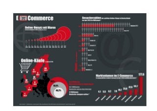 E commerce - Zahlen & Fakten