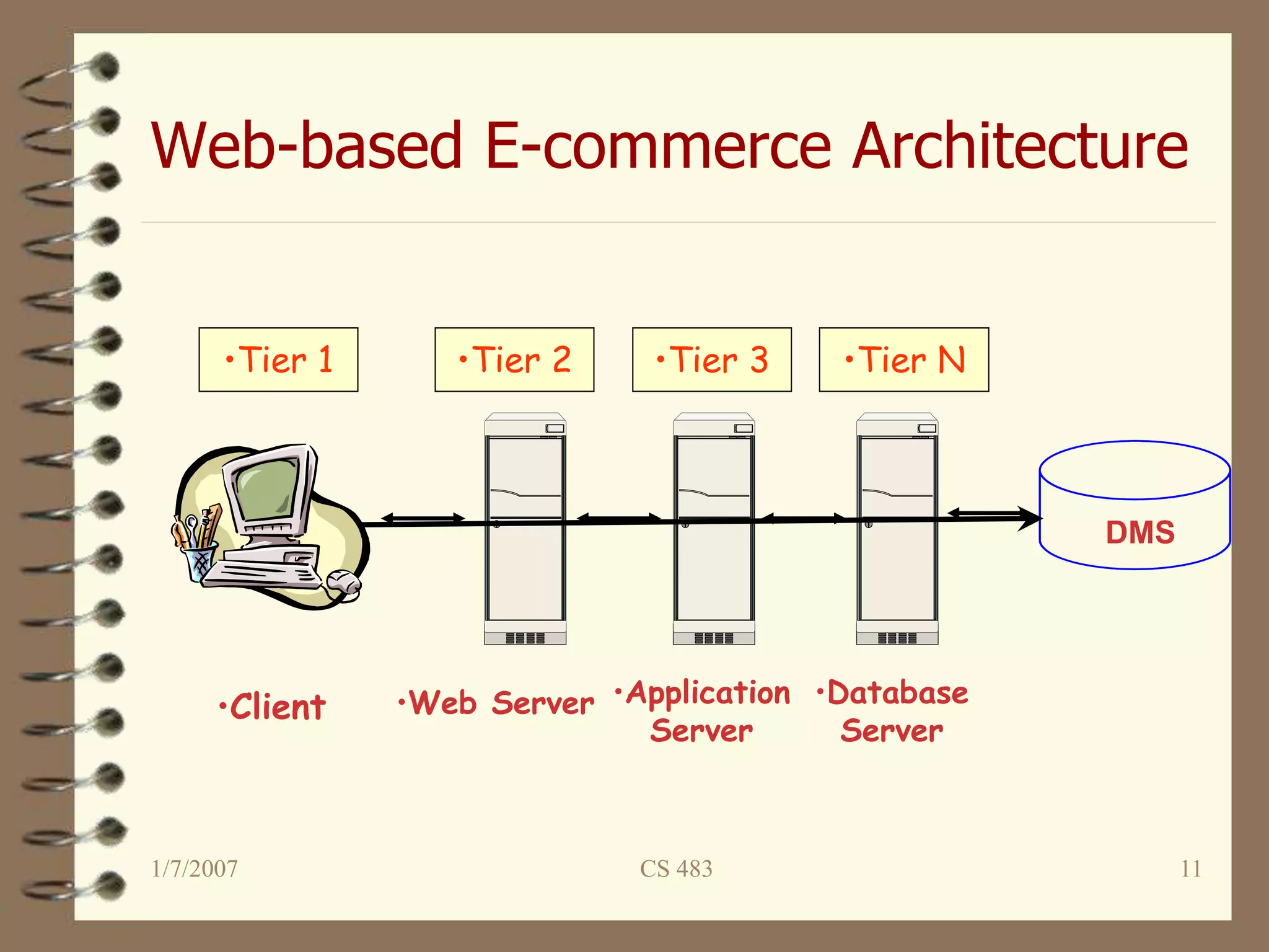 Web-based E-commerce Architecture
1/7/2007 CS 483 11
•Client
•Tier 1
•Web Server
•Tier 3
•Tier 2 •Tier N
•Application
Server
•Database
Server
DMS
 