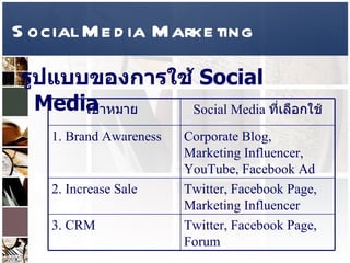 Social Media Marketing รูปแบบของการใช้  Social Media  เป้าหมาย  Social Media  ที่เลือกใช้ 1. Brand Awareness  Corporate Blog, Marketing Influencer, YouTube, Facebook Ad  2. Increase Sale  Twitter, Facebook Page, Marketing Influencer  3. CRM Twitter, Facebook Page, Forum 