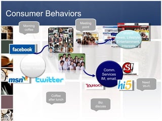 Consumer Behaviors Meeting point Morning coffee Need  Wi-Fi Coffee after lunch Biz discuss WWW News, Lifestyle, Entertainment, Interests Facebook, Twitter, Youtube Comm. Services  IM, email,  