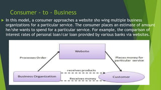 Consumer - to - Business
 In this model, a consumer approaches a website sho wing multiple business
organizations for a particular service. The consumer places an estimate of amount
he/she wants to spend for a particular service. For example, the comparison of
interest rates of personal loan/car loan provided by various banks via websites.
 