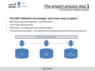PHASE   1     To plan

    DECIDE        To consider
                                                  The project process step 1
                                                                             • The Customer Relation Aspects



     The CRM “definition and strategy” and 4 main ways to apply it
•    New client acquisition operation "potential client”
•    One to One communication
•    Fidelization “ up selling and cross selling strategies”
•    To create brand promoter >> through clients completely satisfied with the level of service

                                    Sell Out, Returns, Claims, Invoicing….




                 CRM                                CRM                                     CRM
                  JP                               KOREA                             Rest of The World
 