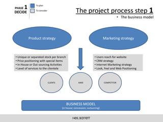 PHASE   1       To plan

DECIDE          To consider
                                                    The project process step 1
                                                                                          • The business model




            Product strategy                                                 Marketing strategy



• Unique or separated stock per branch                               • Users reach for website
• Price positioning with special items                               • CRM strategy
• In House or Out sourcing Activities                                • Internet Marketing strategy
• Level of services to the clientele                                 • Look, Feel and Web Positioning



                              CLIENTS                 AIMS                   COMPETITOR




                                           BUSINESS MODEL
                                        (in house; concession; outsurcing)
 