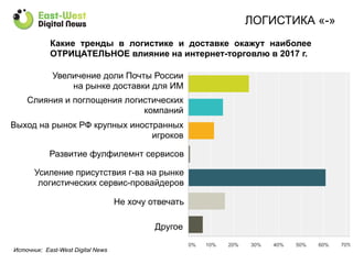 ЛОГИСТИКА «-»
30%	
  
Какие тренды в логистике и доставке окажут наиболее
ОТРИЦАТЕЛЬНОЕ влияние на интернет-торговлю в 2017 г.
Увеличение доли Почты России
на рынке доставки для ИМ
Слияния и поглощения логистических
компаний
Выход на рынок РФ крупных иностранных
игроков
Развитие фулфилемнт сервисов
Усиление присутствия г-ва на рынке
логистических сервис-провайдеров
Не хочу отвечать
Другое
Источник: East-West Digital News
 
