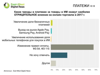ПЛАТЕЖИ «-»
30%	
  
Какие тренды в платежах за товары в ИМ окажут наиболее
ОТРИЦИТЕЛЬНОЕ влияние на онлайн торговлю в 2017 г.
Увеличение доли безналичных
платежей
Выход на рынок Apple Pay,
Samsung Pay, Android Pay
Другое
Увеличение использования доля
мобильных телефонов для покупок в ИМ
Изменение правил оплаты,
ФЗ 54, ФЗ 115
Не хочу отвечать
Источник: East-West Digital News
 