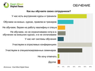 ОБУЧЕНИЕ
30%	
  
Как вы обучаете своих сотрудников?
Другое
Не хочу отвечать
У нас есть внутренние курсы и тренинги
Обучаем на внешн. курсах, привлек-м тренеров
Не обучаем, берем на работу квалифиц-х спец-в
Не обучаем, но не ограничиваем сотр-в в
обучении на внешних курсах, к-е не оплачиваем
У нас нет системы обучения
Участвуем в отраслевых конференциях
Участвуем в специализированных семинарах
Источник: East-West Digital News
 