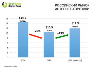 Source:	
  Data	
  Insight	
  
0	
  
2	
  
4	
  
6	
  
8	
  
10	
  
12	
  
14	
  
16	
  
2014	
   2015	
   2016	
  (forecast)	
  
$14.6	
  
млрд	
  
$10.5	
  
млрд	
  
$11.9	
  
млрд	
  
+13%	
  
-­‐28%	
  
РОССИЙСКИЙ РЫНОК
ИНТЕРНЕТ-ТОРГОВЛИ
 