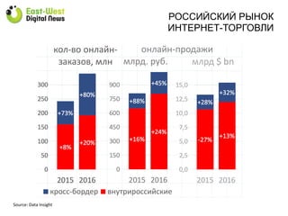 Source:	
  Data	
  Insight	
  
РОССИЙСКИЙ РЫНОК
ИНТЕРНЕТ-ТОРГОВЛИ
 