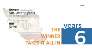 years
Vostok C2C valuation in Iran
$1B+ after 6 years
and still not a success
Comparable to current
valuation of
Avito
$2,7B
6
THE
WINNER
TAKES IT ALL IN
 
