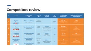 Competitors review
# Name
E-commerce
type
Type of
ad
# ads per
Per day
#
Staff
Pomegranate
Investment
Opportunity for future
investments
1 Digikala
4 years old
Private webshop
(e.g NetOnNet)
Home
Electronic
-
1000
$17 M
(For 5%) Reason:
Lack of C2C option
Yes
Reason:
Lack of other option
2
Divar
5 years old
Online classified
(e.g. Blocket)
Used
Items
13000
Due toTemporary
Monopoly of Iran
Android Market
50
$0.5 M
(For 2%) Reason:
Unintentional
Investment
No
Reason:
Culture Clash
3
Shaypoor
4 years old
Online classified
(e.g. Blocket)
Used
items
4000
Spends a
lot of money
40 $2 M
(For 30%)
No
Reason: Very Poor
performance
4
Bazaargahan
(Qalixa)
1.5 years old
Public Retailers
webshops
(e.g Alibaba)
+
Online classified
(e.g. Blocket)
Retailers
goods
+
Used
items
2000
Lack of resources
to handle it
5
0
Was already stuck in
two earlier C2C
investment
Yes
Reason: Could
Bypass Competitors
 