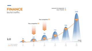 1 2 3 4 5 6
Total # of webshop 14 40 75 110 156 290
Average traffic/day 60 220 600 1260 2748 4790
14
40
75
110
156
290
60
220
600
1260
2748
4790
0
1000
2000
3000
4000
5000
6000
7000
8000
0
50
100
150
200
250
300
350
FINANCE
build traffic
DAILY TRAFFIC
AMOUNT OF WEBSHOPS
YEARS
Pass competitor #1
Pass competitor #2
k#
 