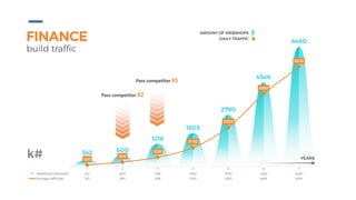 1 2 3 4 5 6 7
Marketing investment 342 600 1218 1803 2790 4546 6480
Average traffic/day 120 390 838 1730 3593 6691 9210
342 600
1218
1803
2790
4546
6480
120
390
838
1730
3593
6691
9210
0
2000
4000
6000
8000
10000
12000
0
1000
2000
3000
4000
5000
6000
7000
FINANCE
build traffic
DAILY TRAFFIC
AMOUNT OF WEBSHOPS
YEARSk#
Pass competitor #1
Pass competitor #2
 