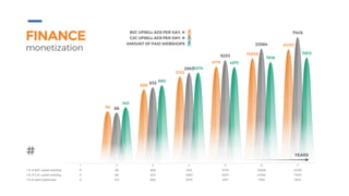 1 2 3 4 5 6 7
# of B2C upsell ads/day 0 98 688 2135 5179 10858 24193
# of C2C upsell ads/day 0 88 833 2983 9233 25564 71415
# of paid webshops 0 140 990 3074 4971 7818 11613
98
688
2135
5179
10858
24193
88
833
2983
9233
25564
71415
140
990
3074
4971
7818
11613
FINANCE
monetization
YEARS
C2C UPSELL ADS PER DAY, #
B2C UPSELL ADS PER DAY, #
AMOUNT OF PAID WEBSHOPS
#
 