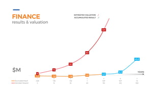 FINANCE
results & valuation
1 2 3 4 5 6 7
Acumulated Result -0,83 -1,56 -1,92 1 3,67 9,27 43
Estimated Valuation 5 15 30 60 120 240 500
-0,8 -1,6 -1,9
1,0
3,7
9,3
43,0
5
15
30
60
120
ACCUMULATED RESULT
ESTIMATED VALUATION
$M YEARS
 