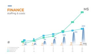 1 2 3 4 5 6 7
# of resources out of Iran 5 5 6 6 8 10 12
# of resources in Iran 15 25 50 75 100 150 200
Operational Cost 0,8 1 1,9 2,2 2,6 2,9 3,24
Marketing Cost 0,34 0,9 1,5 1,8 2,79 4,55 6,48
5 5 6 6 8 10 1215
25
50
75
100
150
200
0,8
1
1,9
2,2
2,6
2,9
3,24
0,34
0,9
1,5
1,8
2,79
4,55
6,48
0
1
2
3
4
5
6
7
0
50
100
150
200
250
300
350
400
FINANCE
staffing & costs
YEARS#
M$
 