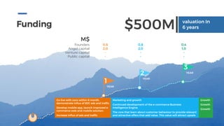 Funding
1
YEAR
2
YEAR
3
YEAR
Go live with xxxx within 6 month,
demonstrate influx of B2C ads and traffic
Develop mobile app, launch improved e-
commerce web and mobile solution.
Increase influx of ads and traffic
Marketing and growth
Continued development of the e-commerce Business
Intelligence Engine.
The core that learn about customer behaviour to provide relevant
and attractive offers that add value. This value will attract upsale
Growth
Growth
Growth
_______
____
Founders
Angel capital
Venture capital
Public capital
0,8
2,0
-
-
0,8
2,0
-
-
0,4
1,0
-
-
M$
valuation In
6 years$500M
 