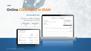 Online Classifieds in IRAN
Source: SimilarWeb, 25 March 2016
Remarkable note
Almost no traffic changes
during past 6 months
Visits per day Ads per day
160 K 16 K
40 K 4 K
 