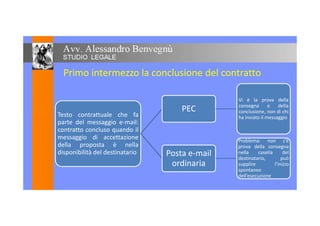 Primo intermezzo la conclusione del contratto
Testo contrattuale che fa
PEC
Vi è la prova della
consegna e della
conclusione, non di chi
Testo contrattuale che fa
parte del messaggio e-mail:
contratto concluso quando il
messaggio di accettazione
della proposta è nella
disponibilità del destinatario
PEC conclusione, non di chi
ha inviato il messaggio
Posta e-mail
ordinaria
Problema: non c’è
prova della consegna
nella casella del
destinatario, può
supplire l’inizio
spontaneo
dell’esecuzione
12
 