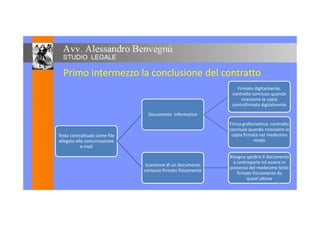 Primo intermezzo la conclusione del contratto
Documento informatico
Firmato digitalmente,
contratto concluso quando
riceviamo la copia
controfirmata digitalmente
Testo contrattuale come file
allegato alla comunicazione
e-mail
Documento informatico
Firma grafometrica: contratto
concluso quando riceviamo la
copia firmata nel medesimo
modo
Scansione di un documento
cartaceo firmato fisicamente
Bisogna spedire il documento
a controparte ed essere in
possesso del medesimo testo
firmato fisicamente da
quest’ultima
13
 
