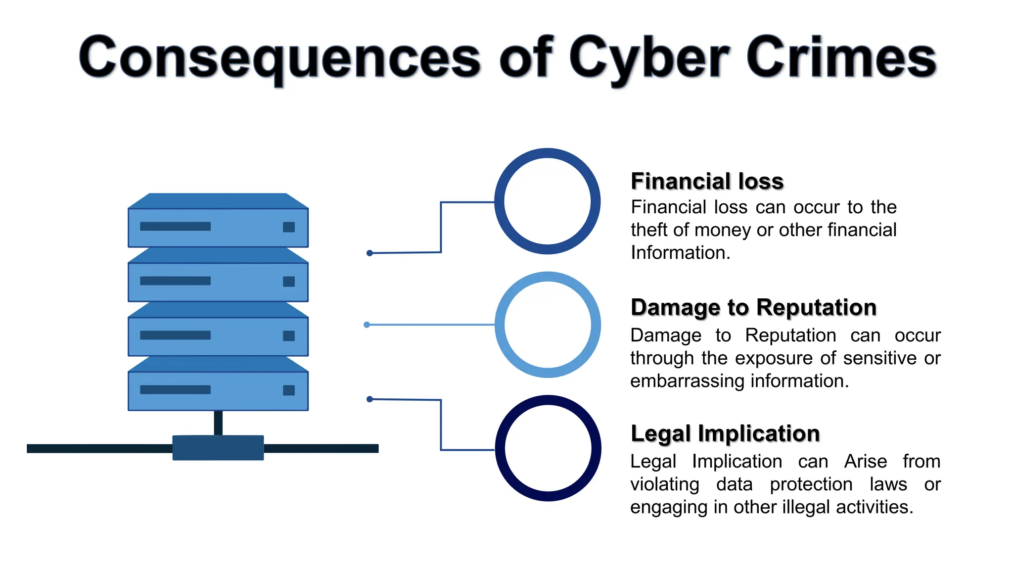Financial loss can occur to the
theft of money or other financial
Information.
Financial loss
Damage to Reputation can occur
through the exposure of sensitive or
embarrassing information.
Damage to Reputation
Legal Implication can Arise from
violating data protection laws or
engaging in other illegal activities.
Legal Implication
 